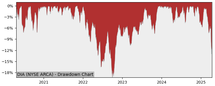 Drawdown / Underwater Chart for SPDR Dow Jones Industrial Average T.. (DIA)